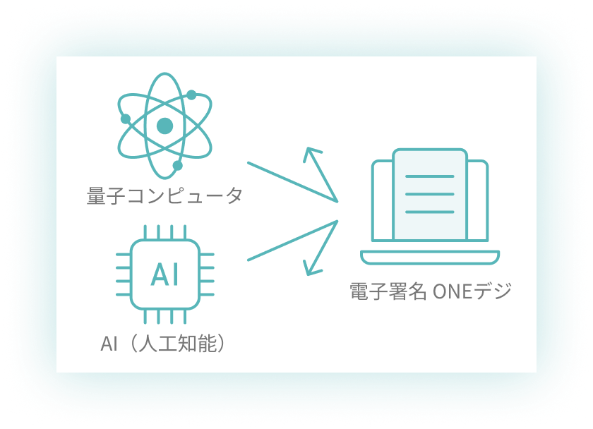 ONEデジが量子コンピュータやAIなどの脅威に強いイメージ画像